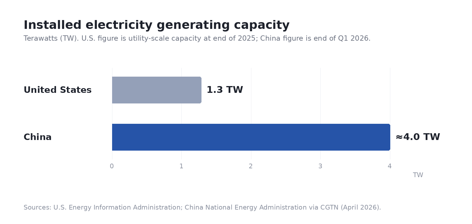 Installed electricity generating capacity, United States versus China