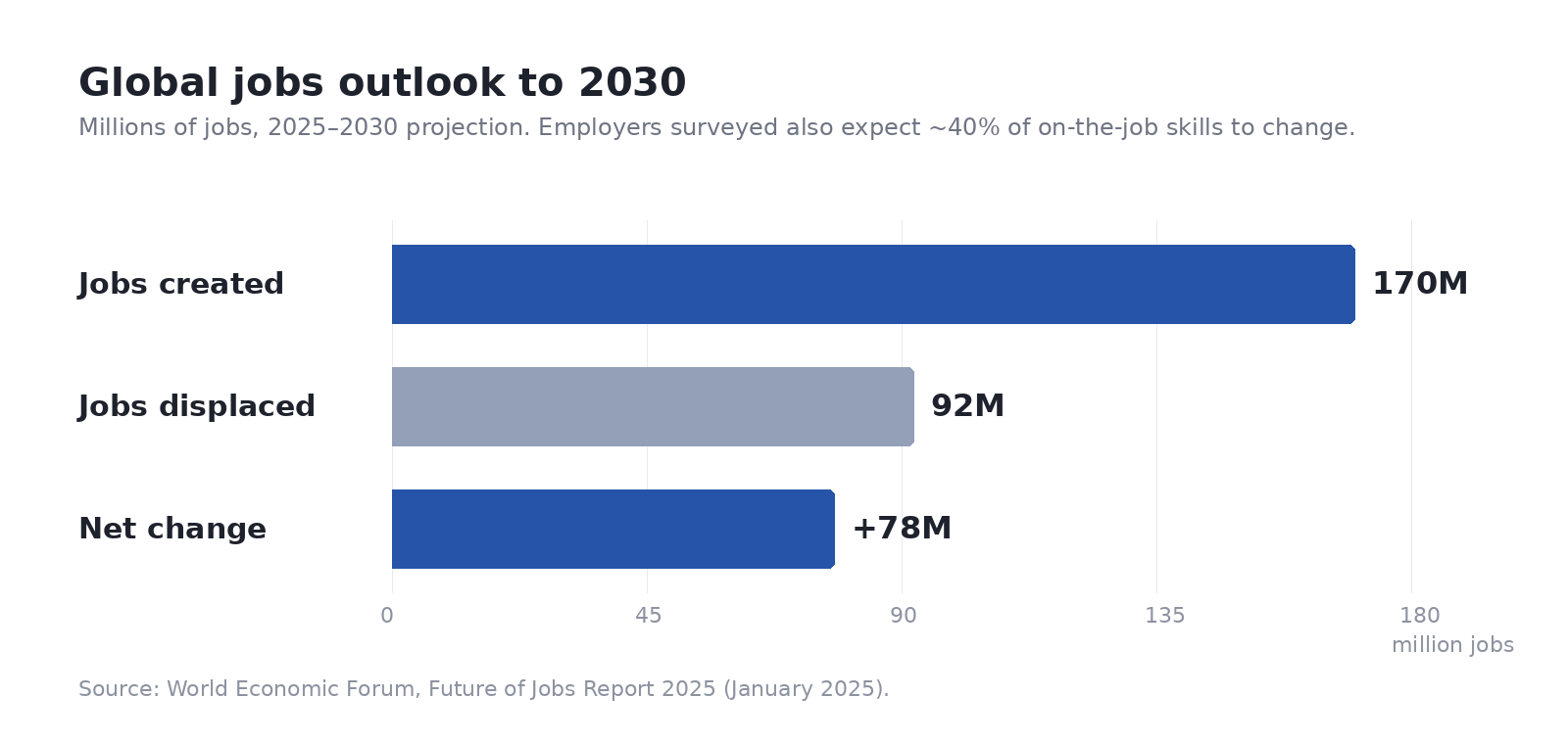 Global jobs outlook to 2030: 170 million jobs created, 92 million displaced, net change of 78 million (World Economic Forum)