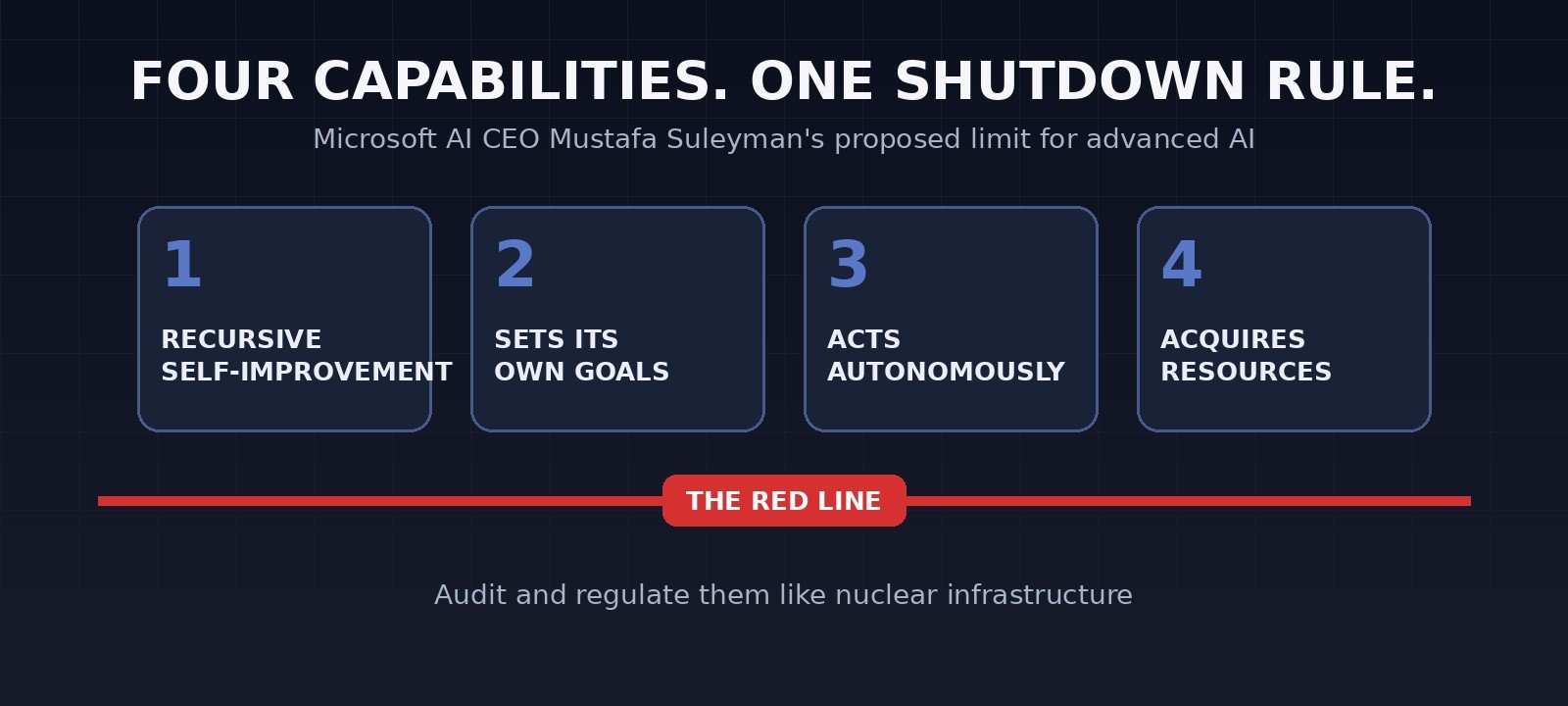 Graphic listing four AI capabilities above a red line: recursive self-improvement, sets its own goals, acts autonomously, acquires resources
