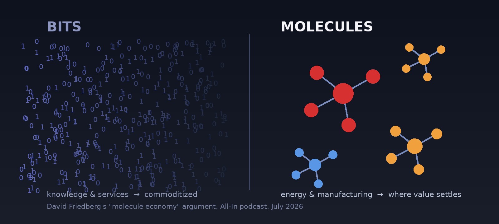 Illustration contrasting bits (binary digits fading out, labeled knowledge and services, commoditized) with molecules (labeled energy and manufacturing, where value settles)